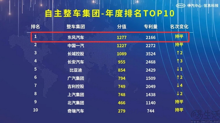 从国之重器到市场黑马，东风汽车如何靠技术逆袭