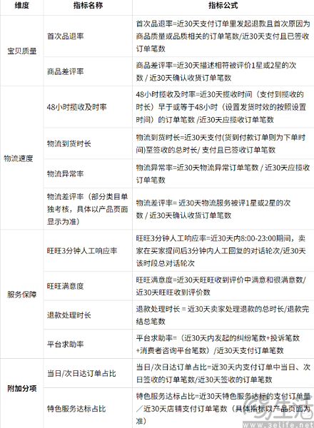 推出“真实体验分”，淘宝这回要彻底重构评分体系