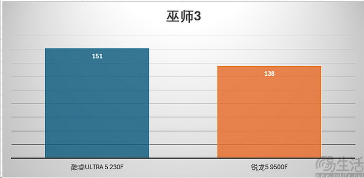 酷睿ultra5 vs 锐龙5：新架构千元u谁更强
