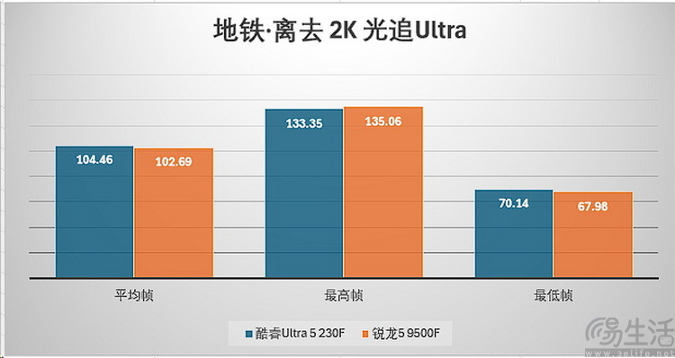 酷睿ultra5 vs 锐龙5：新架构千元u谁更强