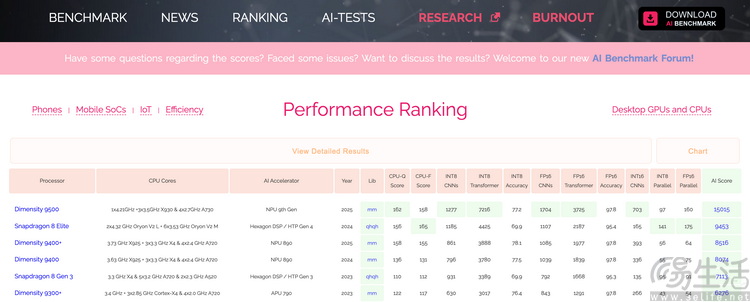 测完天玑9500，超预期，但没想到提升这么巨大